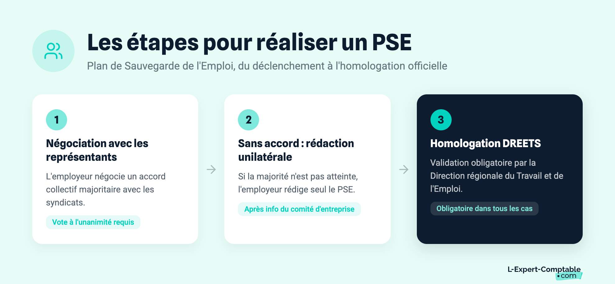 Les étapes pour réaliser un PSE